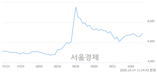 <코>링네트, 3.48% 오르며 체결강도 강세 지속(120%)