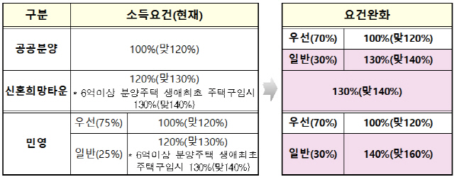 신혼부부 특별공급 소득요건 변경안.