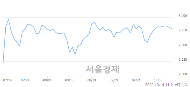 <코>바른손, 3.89% 오르며 체결강도 강세 지속(246%)