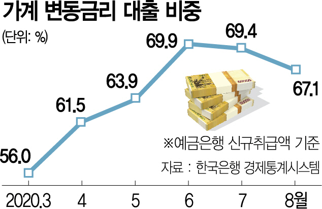 9월 가계대출도 역대급 증가...대세는 '변동금리'