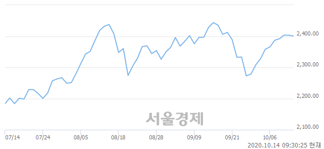 오전 9:30 현재 코스피는 48:52으로 매수우위, 매수강세 업종은 서비스업(0.75%↑)