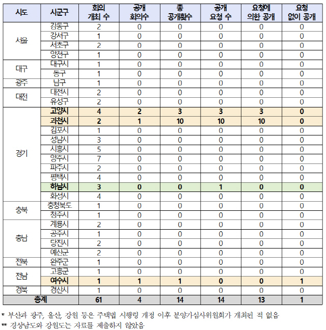 분양가심사위 회의록 공개 현황.