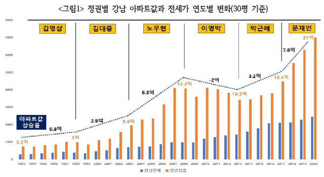 '文은 집값부터 잡으라'…날뛰는 전셋값에 야당·경실련 한목소리