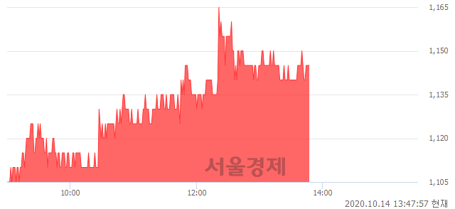 <유>대영포장, 3.62% 오르며 체결강도 강세 지속(137%)