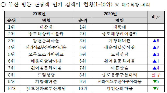 부산 방문 관광객 인기 검색어 현황./사진제공=부산관광공사