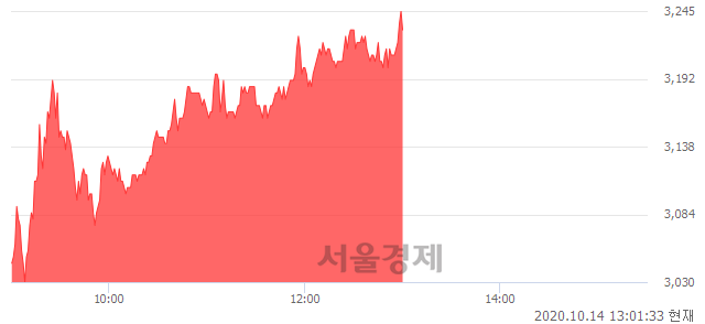 <코>해마로푸드서비스, 장중 신고가 돌파.. 3,235→3,245(▲10)