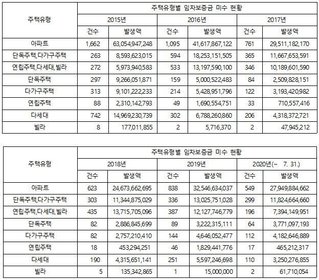 2015년 이후 경매로 넘어가 임차인이 보증금을 반환받지 못한 가구·미수금 현황. (단위=건, 원)