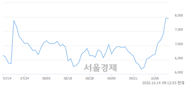 <코>엔바이오니아, 4.02% 오르며 체결강도 강세로 반전(100%)