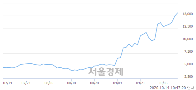 <코>엠투엔, 장중 신고가 돌파.. 16,000→16,150(▲150)