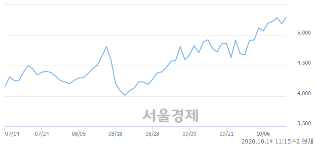 <코>흥국, 3.08% 오르며 체결강도 강세 지속(120%)