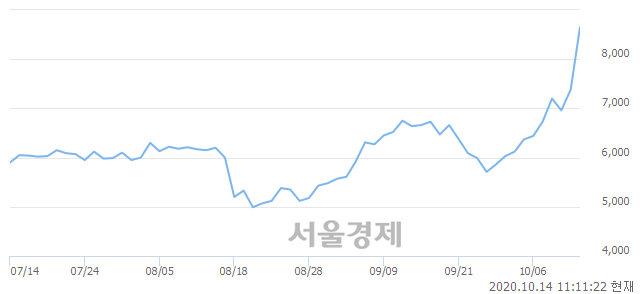 <유>KC코트렐, 전일 대비 18.16% 상승.. 일일회전율은 99.78% 기록