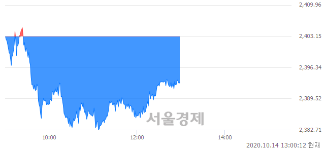 오후 1:00 현재 코스피는 48:52으로 매수우위, 매수강세 업종은 통신업(2.90%↓)