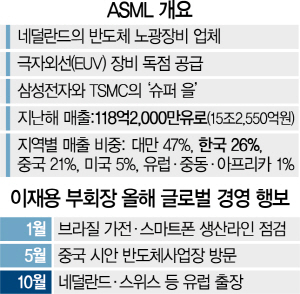 1515A13 ASML개요