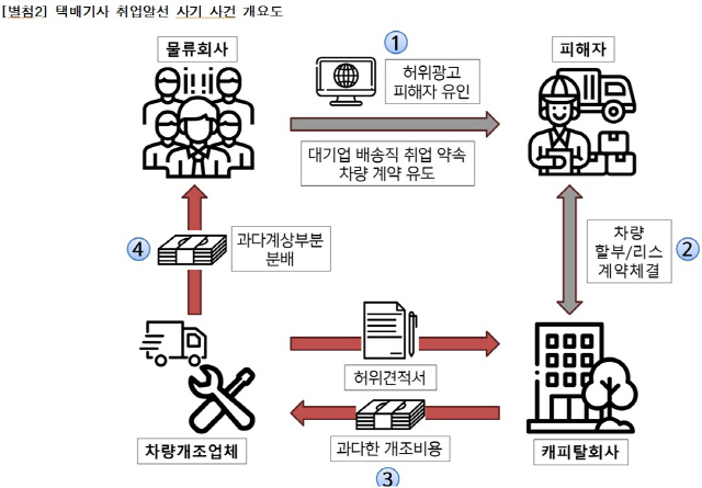 /자료=서울동부지검