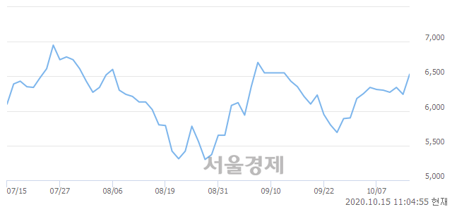 <코>큐렉소, 전일 대비 7.05% 상승.. 일일회전율은 0.91% 기록