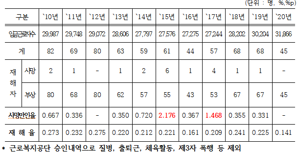 한국철도공사, 최근 10년간 근무 중 인명사고 발생 현황. /자료=장경태 의원실