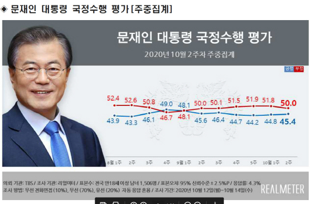 文 지지율 '라임·옵티머스 의혹'에도 소폭 상승...민주당은 급락