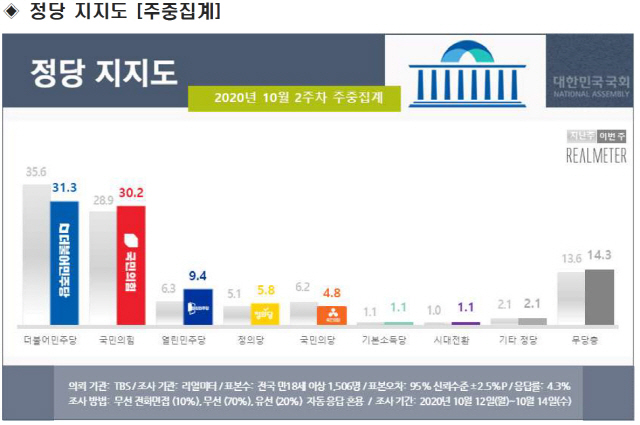 文 지지율 '라임·옵티머스 의혹'에도 소폭 상승...민주당은 급락