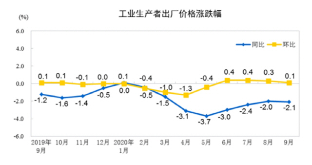 중국 월별 PPI 추이. 파란색이 전년동월 대비, 노란색은 전월 대비 추이다. /중국 국가통계국 홈페이지 캡처