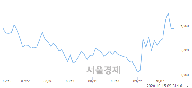 <코>SCI평가정보, 매도잔량 397% 급증