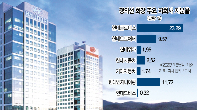 정의선 '지배구조 개편 고민중'…엘리엇 트라우마 벗나