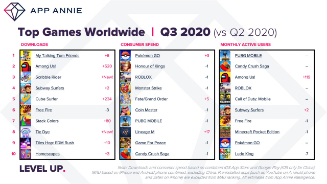 왼쪽부터 지난 2020년 3·4분기 다운로드, 소비자 지출, MAU가 높았던 전 세계 인기 게임. /앱애니