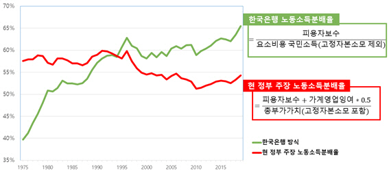 한은과 현 정부의 노동소득분배율 지표 비교