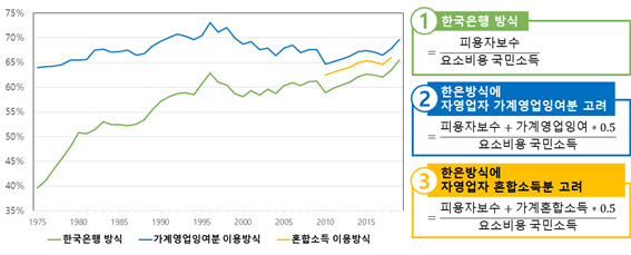 보완된 노동소득분배율의 추이