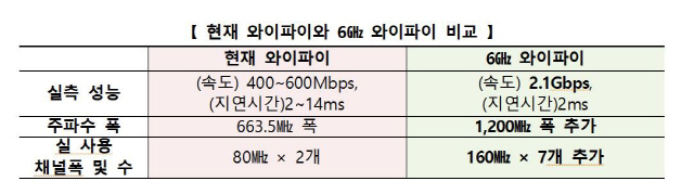 '답답한 와이파이Bye' 5배 빠른 와이파이 나온다