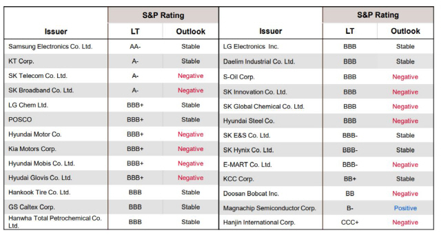 S&P가 평가하고 있는 국내 기업들의 신용등급과 전망/ 자료=S&P