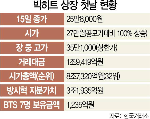 빅히트 상장 첫날 '반짝 따상' 찍고 -4.4% 마감…청약 열풍 사그라드나