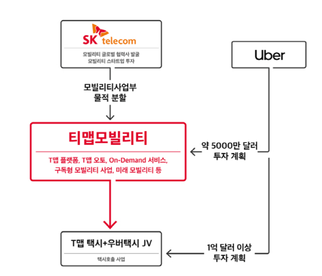 SKT, 우버와 손잡고‘모빌리티’ 자회사 만든다…우버, 1억5,000만달러 투자
