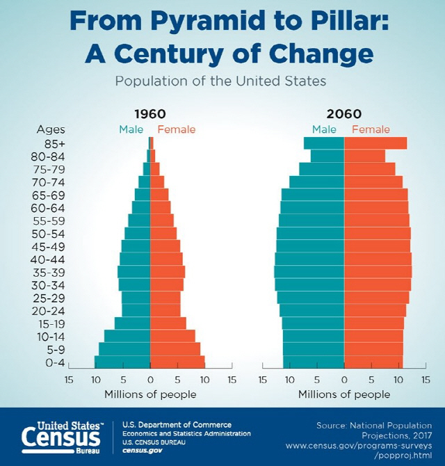 미국의 인구구조 변화. /미 통계국