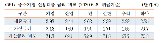 IBK기업은행 및 시중은행 중소기업 신용대출 금리 비교./자료=배진교의원실