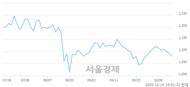 <유>대창, 전일 대비 8.72% 상승.. 일일회전율은 3.04% 기록