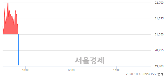 <유>성신양회우, 현재가 7.80% 급락