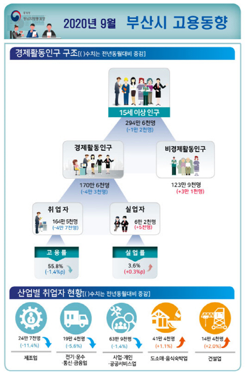 2020년 9월 부산시 고용동향./사진제공=동남지방통계청