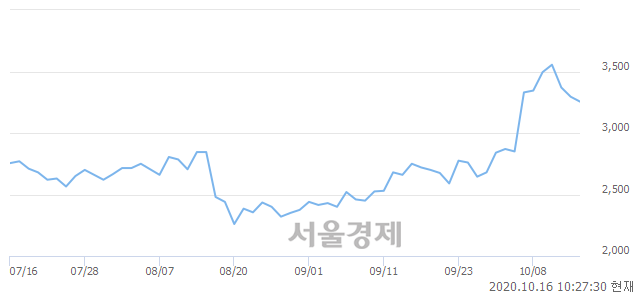 <코>아진산업, 매도잔량 300% 급증