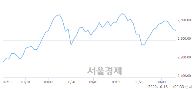 오전 11:00 현재 코스피는 42:58으로 매수우위, 매수강세 업종은 통신업(0.67%↑)