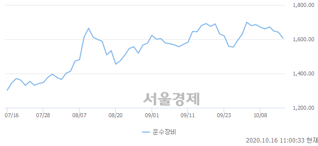 오전 11:00 현재 코스피는 42:58으로 매수우위, 매수강세 업종은 통신업(0.67%↑)