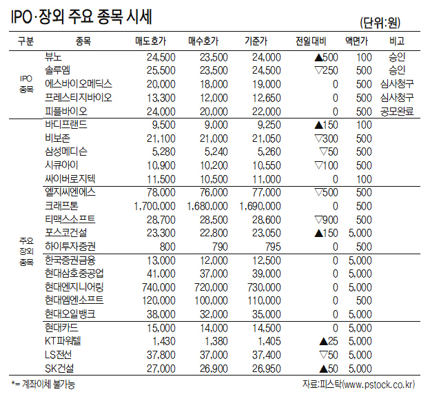 [표]IPO·장외 주요 종목 시세(10월 16일)