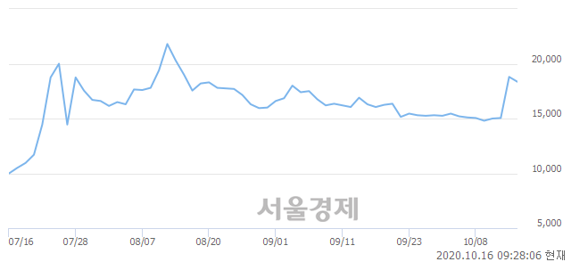 <유>유유제약1우, 매도잔량 362% 급증