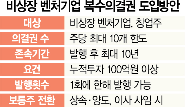 1715A01 비상장 벤처기업 복수의결권 도입방안