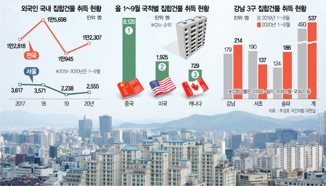 1715A10 외국인 국내 집합건물 취득 현황