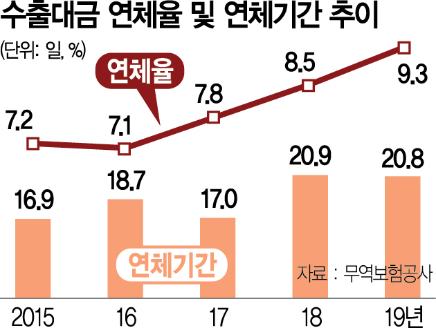 1915A08 수출대금 연체율 및 연체기간 추이