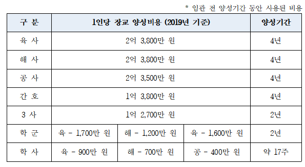 출신별 장교 1인당 양성비용. /자료=김민기 의원실