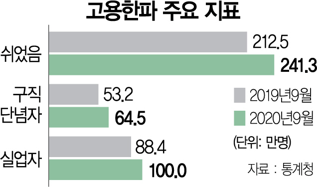 1715A01 고용한파 주요 지표