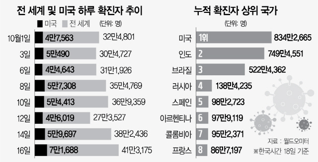 美 코로나 하루 확진 7만명...3차 대유행 오나