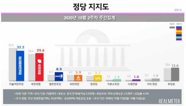 민주당 지지도 32.2%, 일주일새 3%p넘게 하락···국민의힘 29.6%