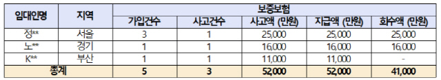 외국인 전세보증금 반환보증사고 현황. /자료=HUG(소병훈 의원실 제공)